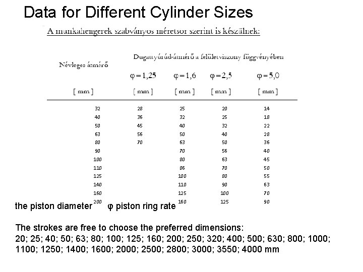 Data for Different Cylinder Sizes the piston diameter 32 28 25 20 14 40