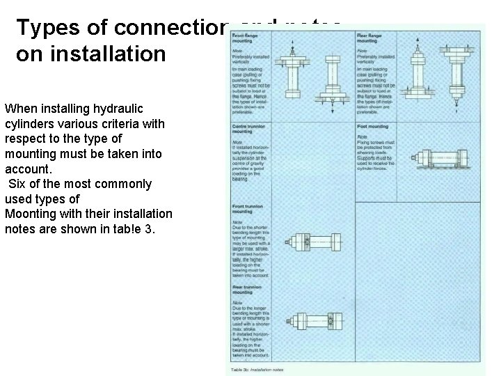 Types of connection and notes on installation When installing hydraulic cylinders various criteria with
