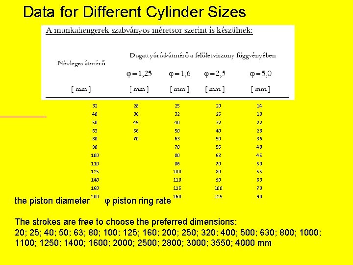 Data for Different Cylinder Sizes the piston diameter 32 28 25 20 14 40