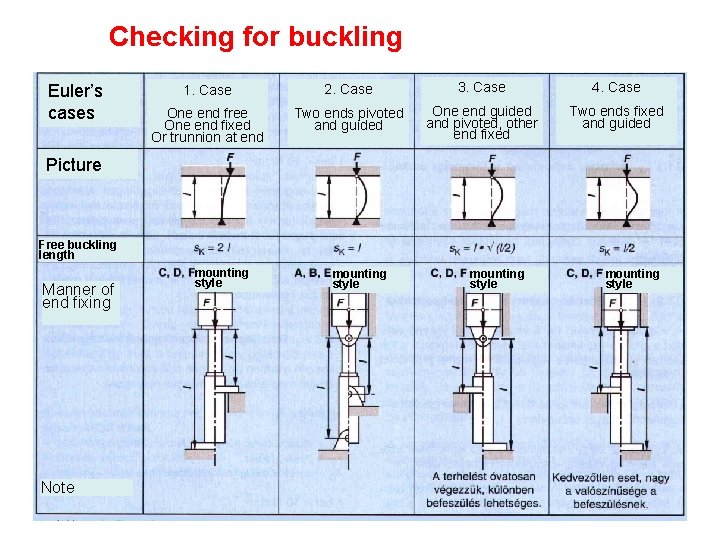 Checking for buckling Euler’s cases 1. Case 2. Case 3. Case 4. Case One