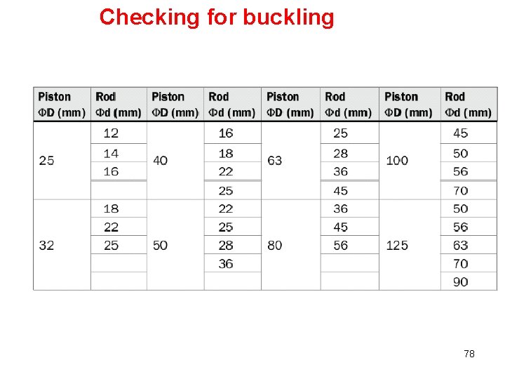 Checking for buckling 78 