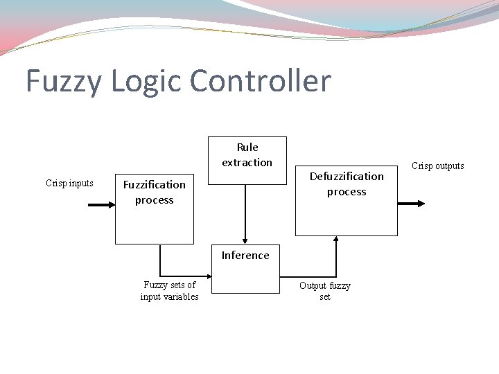 Fuzzy Logic Controller Rule extraction Crisp inputs Fuzzification process Defuzzification process Inference Fuzzy sets