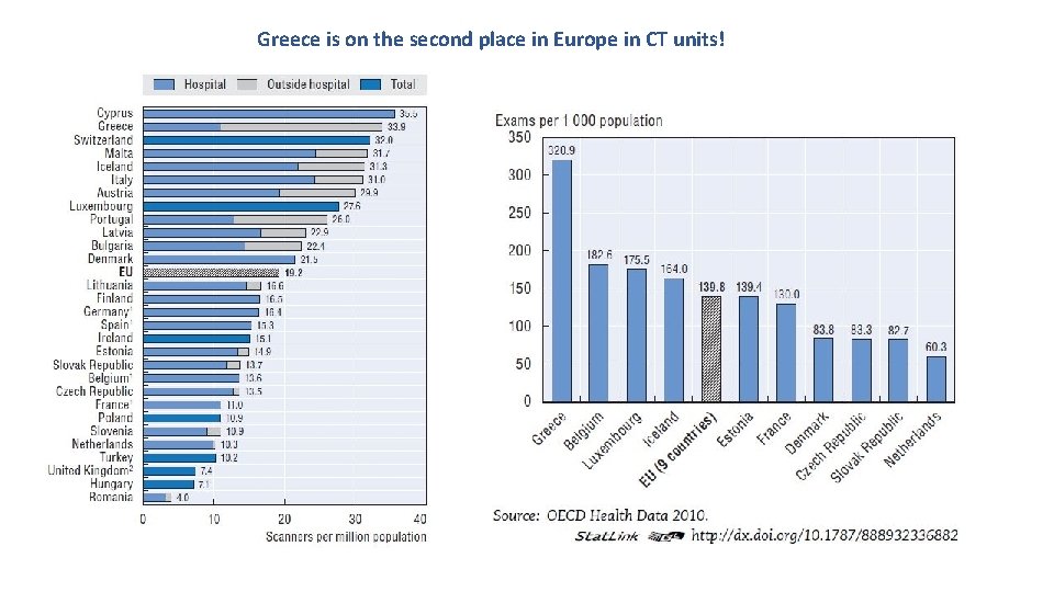 Greece is on the second place in Europe in CT units! 