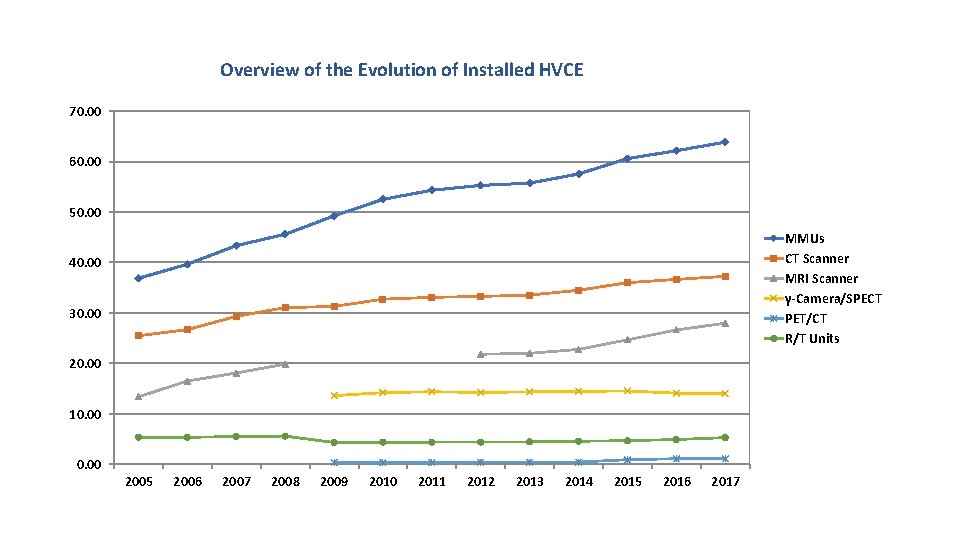 Overview of the Evolution of Installed HVCE 70. 00 60. 00 50. 00 MMUs