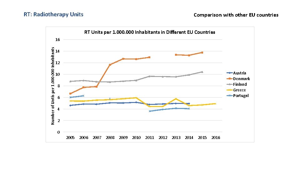RT: Radiotherapy Units Comparison with other EU countries RT Units per 1. 000 Inhabitants
