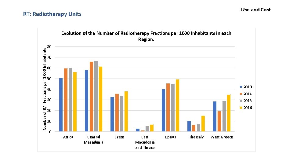Use and Cost RT: Radiotherapy Units Number of R/T Fractions per 1. 000 Inhabitants