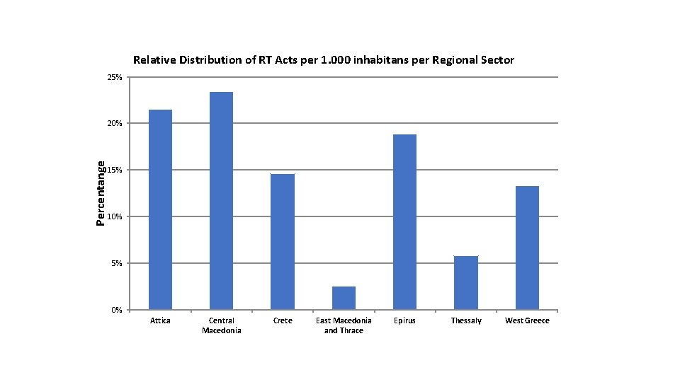 Relative Distribution of RT Acts per 1. 000 inhabitans per Regional Sector 25% Percentange