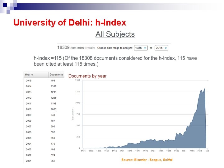 University of Delhi: h-Index 