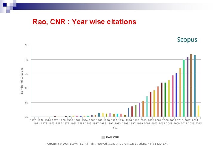 Rao, CNR : Year wise citations 