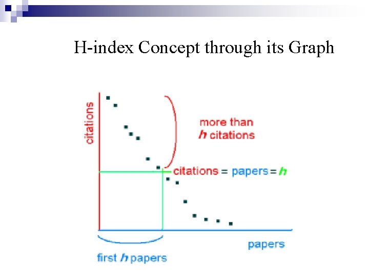 H-index Concept through its Graph 