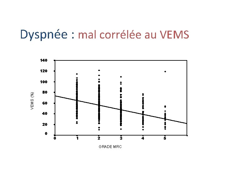 Dyspnée : mal corrélée au VEMS 140 120 VEMS (%) 100 80 60 40