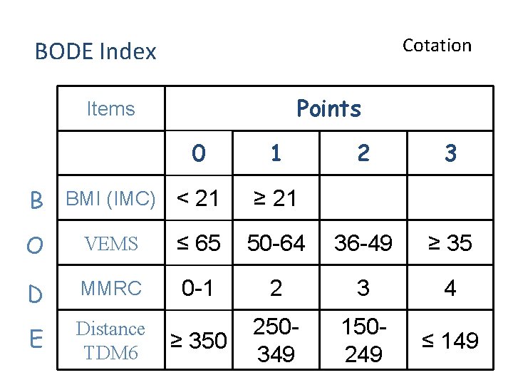 Cotation BODE Index Points Items 0 B BMI (IMC) < 21 1 2 3