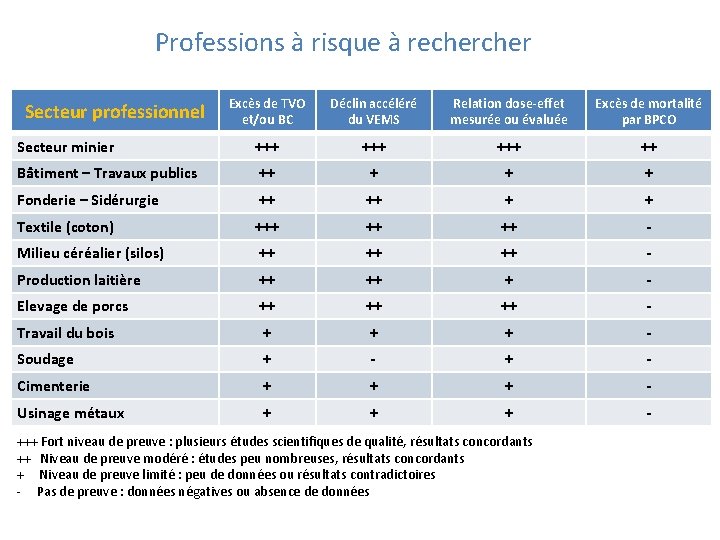 Professions à risque à recher Excès de TVO et/ou BC Déclin accéléré du VEMS