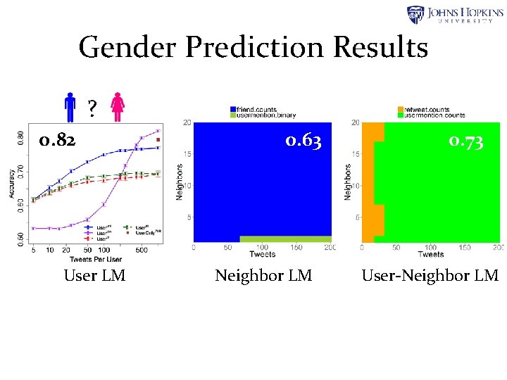 Gender Prediction Results ? 0. 82 User LM 0. 63 Neighbor LM 0. 73 Gender Prediction Results ? 0. 82 User LM 0. 63 Neighbor LM 0. 73