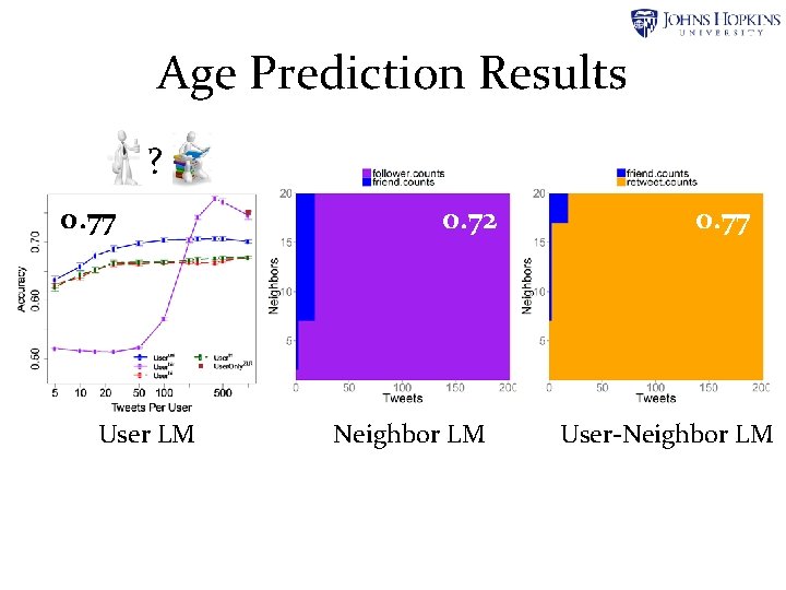 Age Prediction Results ? 0. 77 User LM 0. 72 Neighbor LM 0. 77 Age Prediction Results ? 0. 77 User LM 0. 72 Neighbor LM 0. 77