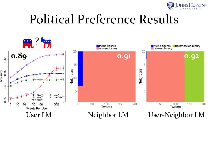 Political Preference Results ? 0. 89 User LM 0. 91 Neighbor LM 0. 92 Political Preference Results ? 0. 89 User LM 0. 91 Neighbor LM 0. 92