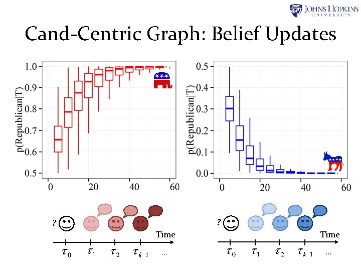 Cand-Centric Graph: Belief Updates ? ? Time … … Cand-Centric Graph: Belief Updates ? ? Time … …