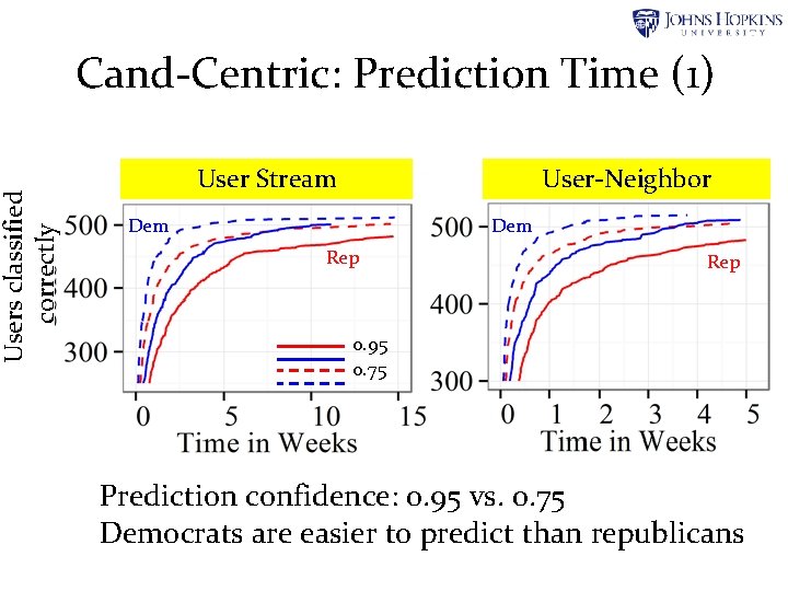 Users classified correctly Cand-Centric: Prediction Time (1) User Stream User-Neighbor Dem Rep 0. 95 Users classified correctly Cand-Centric: Prediction Time (1) User Stream User-Neighbor Dem Rep 0. 95