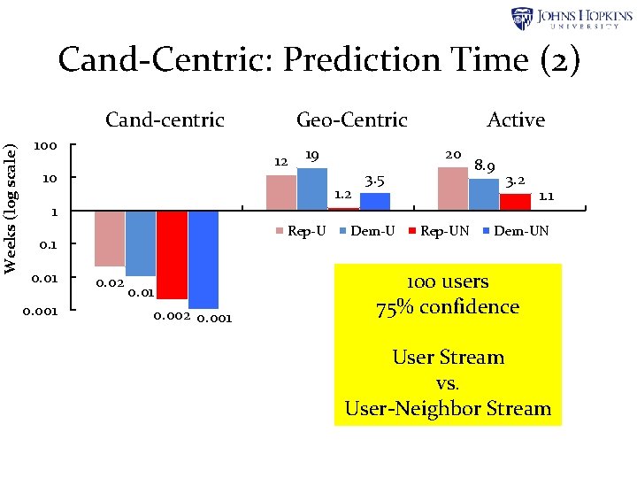 Weeks (log scale) Cand-Centric: Prediction Time (2) Cand-centric 100 Geo-Centric 12 10 1. 2 Weeks (log scale) Cand-Centric: Prediction Time (2) Cand-centric 100 Geo-Centric 12 10 1. 2