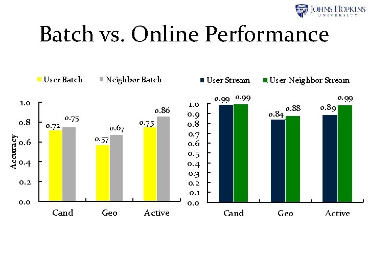 Batch vs. Online Performance User Batch Neighbor Batch 1. 0 Accuracy 0. 8 0. Batch vs. Online Performance User Batch Neighbor Batch 1. 0 Accuracy 0. 8 0.