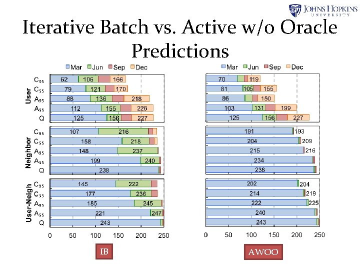 Iterative Batch vs. Active w/o Oracle Predictions IB AWOO Iterative Batch vs. Active w/o Oracle Predictions IB AWOO