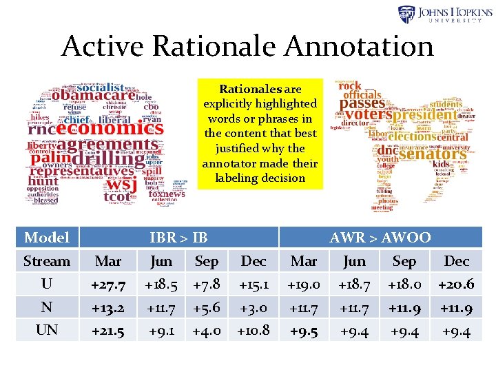 Active Rationale Annotation Rationales are explicitly highlighted words or phrases in the content that Active Rationale Annotation Rationales are explicitly highlighted words or phrases in the content that