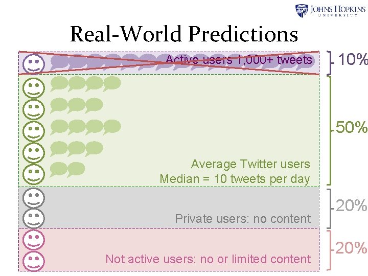 Real-World Predictions Active users 1, 000+ tweets 10% 50% Average Twitter users Median = Real-World Predictions Active users 1, 000+ tweets 10% 50% Average Twitter users Median =