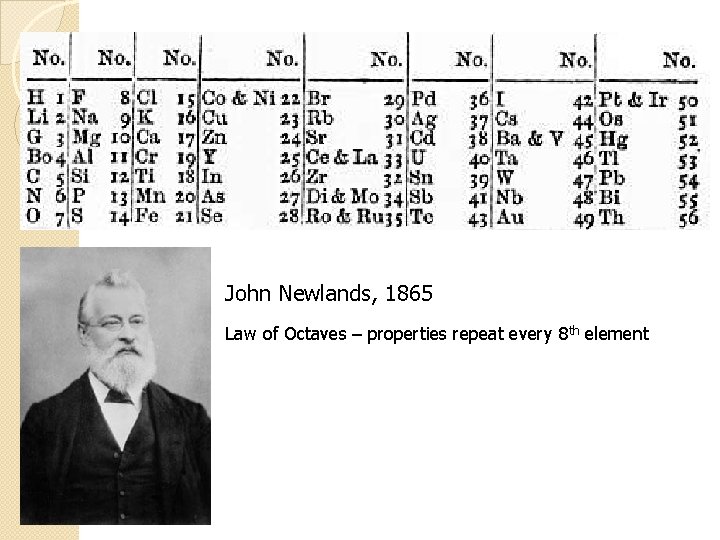 John Newlands, 1865 Law of Octaves – properties repeat every 8 th element 