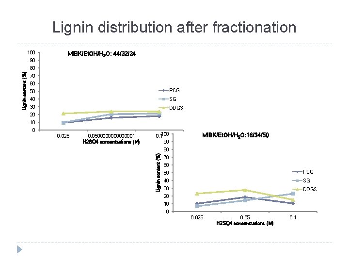 Lignin distribution after fractionation 100 90 MIBK/Et. OH/H 2 O: 44/32/24 70 60 50