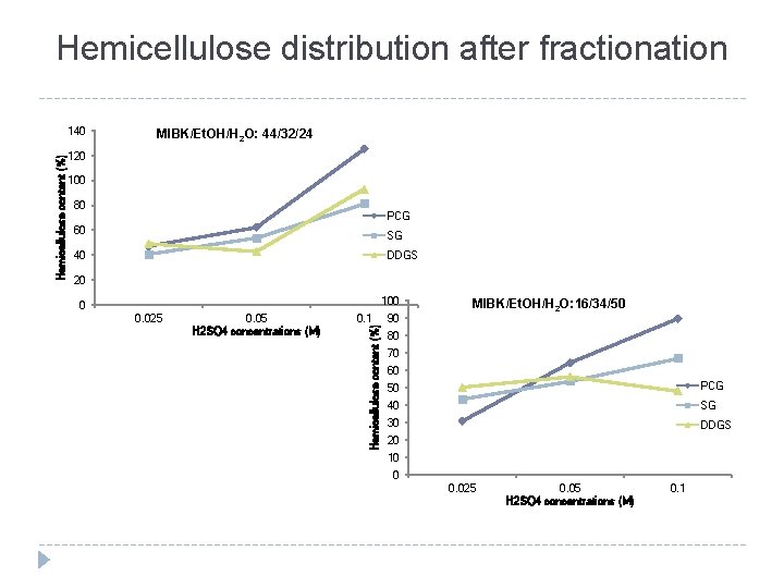 Hemicellulose distribution after fractionation MIBK/Et. OH/H 2 O: 44/32/24 120 100 80 PCG 60