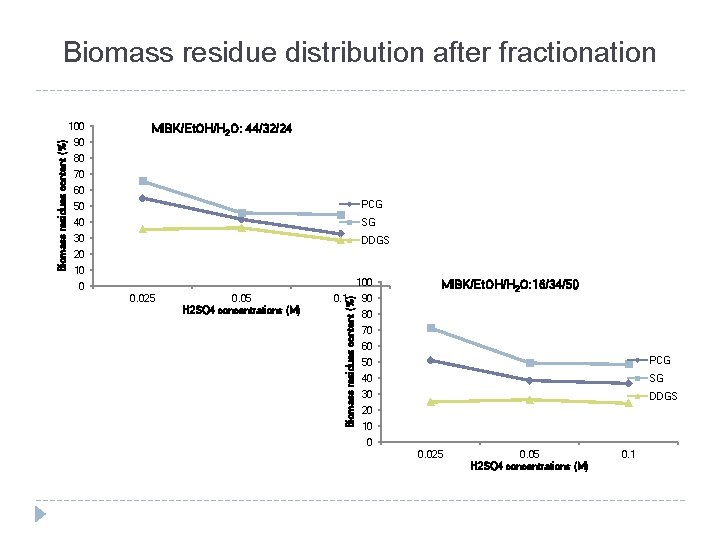 Biomass residue distribution after fractionation 90 MIBK/Et. OH/H 2 O: 44/32/24 80 70 60
