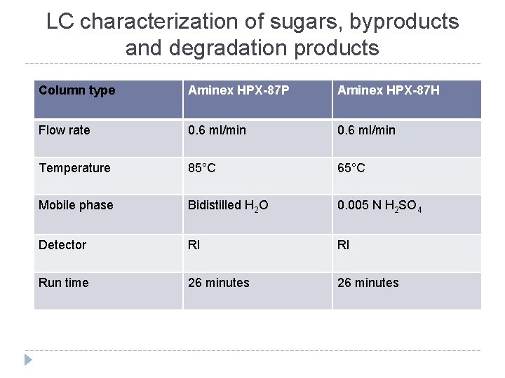 LC characterization of sugars, byproducts and degradation products Column type Aminex HPX-87 P Aminex