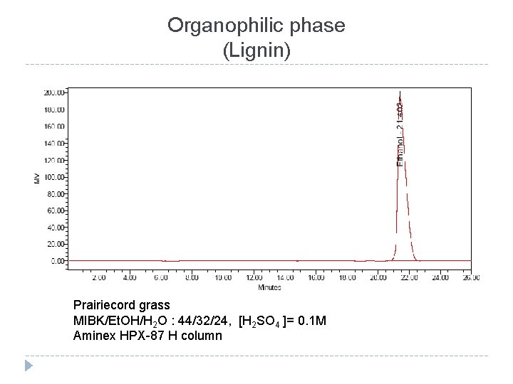 Organophilic phase (Lignin) Prairiecord grass MIBK/Et. OH/H 2 O : 44/32/24, [H 2 SO