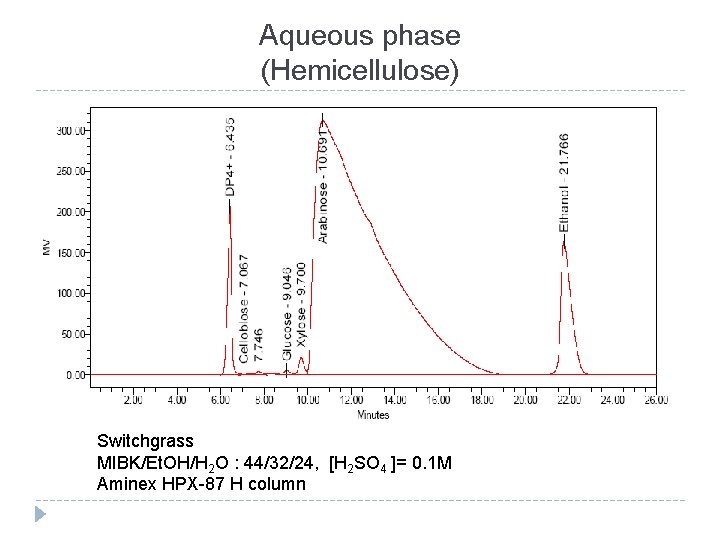 Aqueous phase (Hemicellulose) Switchgrass MIBK/Et. OH/H 2 O : 44/32/24, [H 2 SO 4
