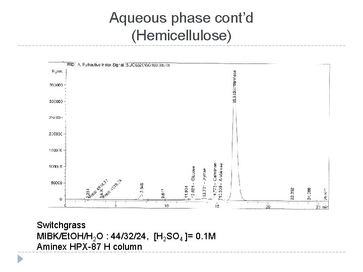 Aqueous phase cont’d (Hemicellulose) Switchgrass MIBK/Et. OH/H 2 O : 44/32/24, [H 2 SO