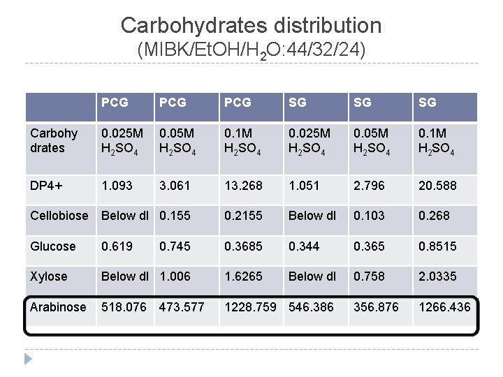 Carbohydrates distribution (MIBK/Et. OH/H 2 O: 44/32/24) PCG PCG SG SG SG Carbohy drates