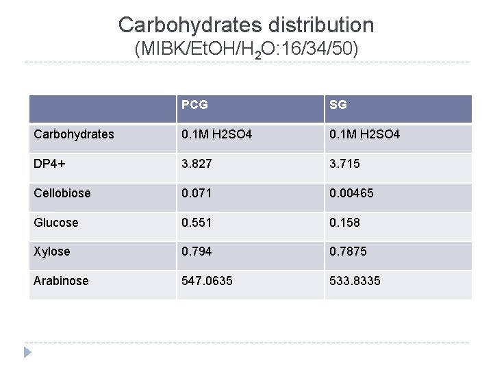 Carbohydrates distribution (MIBK/Et. OH/H 2 O: 16/34/50) PCG SG Carbohydrates 0. 1 M H