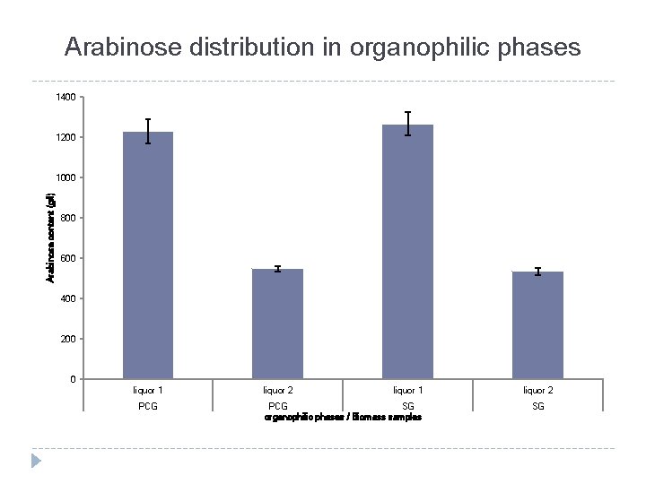 Arabinose distribution in organophilic phases 1400 1200 Arabinose content (g/l) 1000 800 600 400
