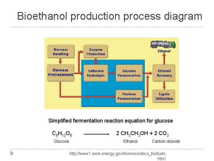 Bioethanol production process diagram Simplified fermentation reaction equation for glucose C 6 H 12