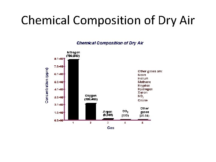 Chemical Composition of Dry Air 