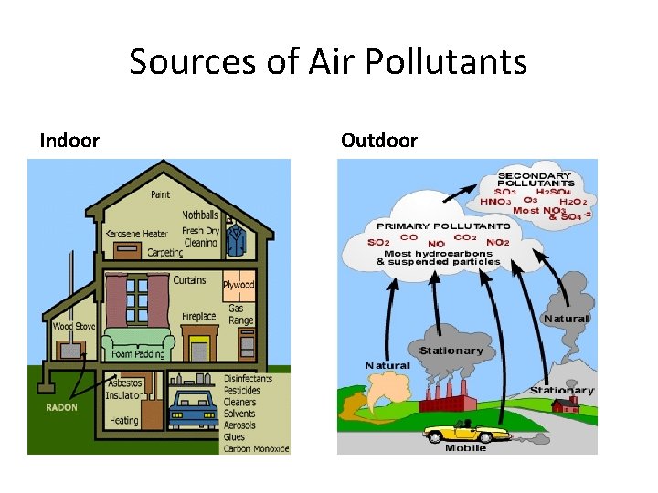 Sources of Air Pollutants Indoor Outdoor 