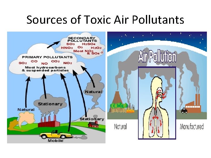 Sources of Toxic Air Pollutants 