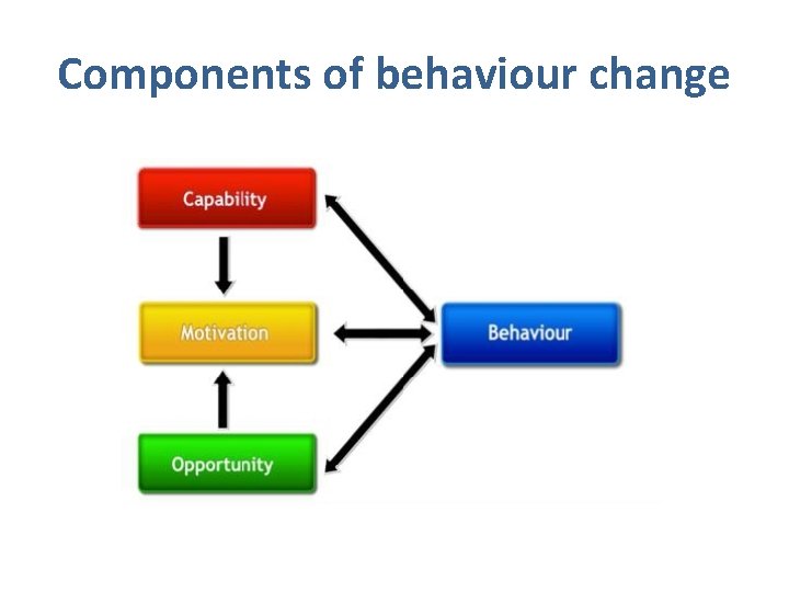 Components of behaviour change 