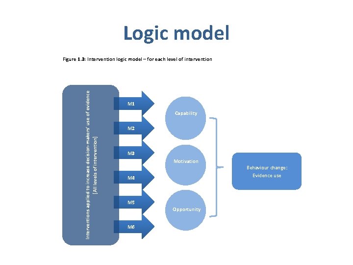 Logic model Interventions applied to increase decision-makers’ use of evidence [All levels of intervention]