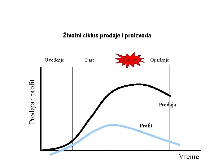 Životni ciklus prodaje i proizvoda Prodaja i profit Uvođenje Rast Zrelost Opadanje Prodaja Profit