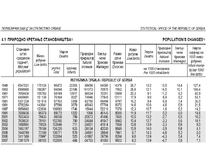  • NEEKONOMSKI FAKTORI – DEMOGRAFSKI 