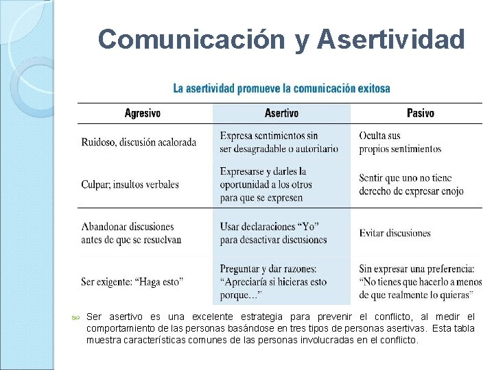 Comunicación y Asertividad Ser asertivo es una excelente estrategia para prevenir el conflicto, al