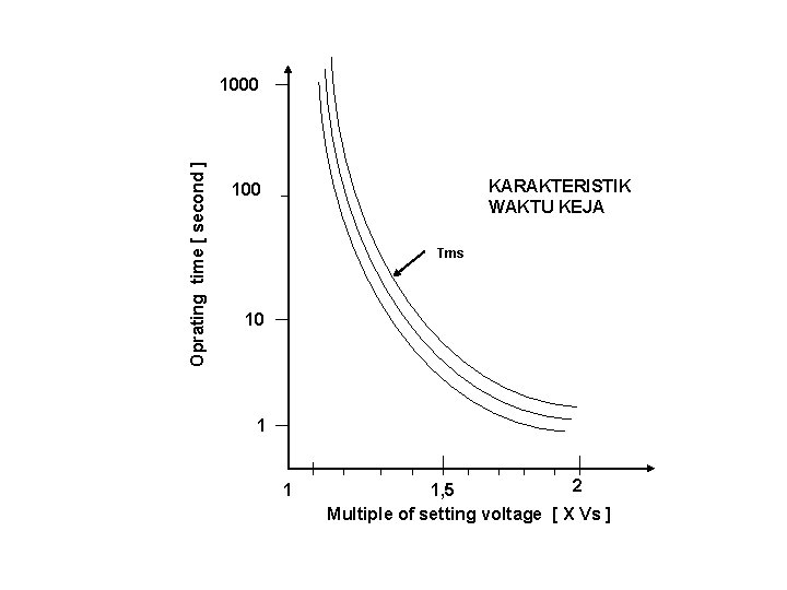 Oprating time [ second ] 1000 KARAKTERISTIK WAKTU KEJA 100 Tms 10 1 1