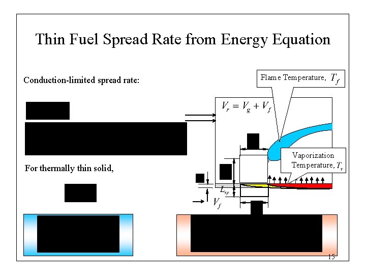 Thin Fuel Spread Rate from Energy Equation Conduction-limited spread rate: For thermally thin solid,