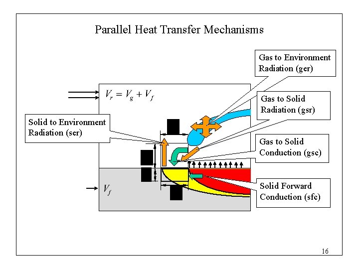 Parallel Heat Transfer Mechanisms Gas to Environment Radiation (ger) Gas to Solid Radiation (gsr)